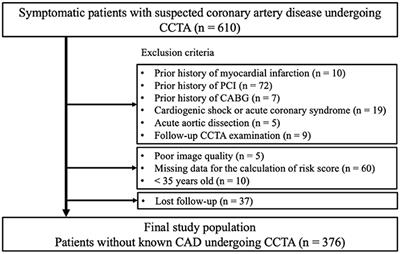 Determinants of Non-calcified Low-Attenuation Coronary Plaque Burden in Patients Without Known Coronary Artery Disease: A Coronary CT Angiography Study